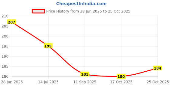 flipkart.com qweezer Faucet Tap Extension Tap Extender Sink Tap Extension for Kitchen Tap Extender Faucet Handle qweezer Price History Graph from 28 Jun 2025 to 25 Oct 2025