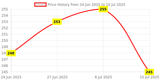 flipkart.com siana Faucet Water Tap Adapter Pipe Connector (Pack of 2) Washing Machine Inlet Hose siana Price History Graph from 24 Jun 2025 to 15 Jul 2025