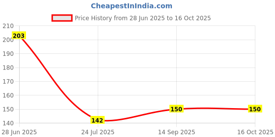 flipkart.com siana Faucet Water Tap Adaptor Pipe Connector Washing Machine Inlet Hose siana Price History Graph from 28 Jun 2025 to 16 Oct 2025