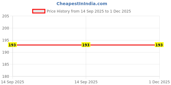flipkart.com dfasion FAUCET12F4 Faucet Mount dfasion Price History Graph from 14 Sep 2025 to 1 Dec 2025