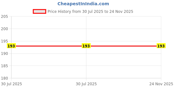 flipkart.com dfasion FAUCET12F50 Faucet Mount dfasion Price History Graph from 30 Jul 2025 to 24 Nov 2025