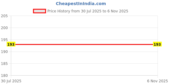 flipkart.com dfasion FAUCET12F58 Faucet Mount dfasion Price History Graph from 30 Jul 2025 to 5 Nov 2025