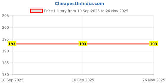 flipkart.com dfasion FAUCET12F96 Faucet Mount dfasion Price History Graph from 10 Sep 2025 to 25 Nov 2025