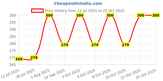 flipkart.com shilpsukh FAUCET_HEAD_A_1 Faucet Mount shilpsukh Price History Graph from 12 Jul 2025 to 24 Oct 2025
