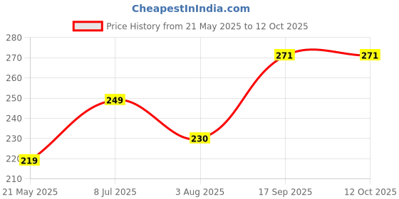 flipkart.com faura Eid mubarak Envelope Envelopes faura Price History Graph from 21 May 2025 to 12 Oct 2025
