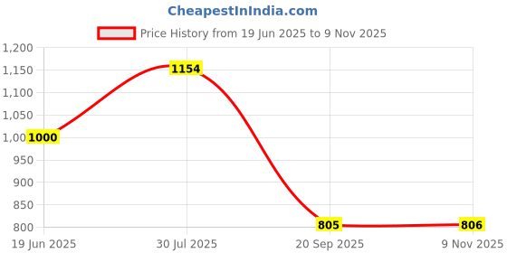 flipkart.com fausto Back Open Flatform Formal Slip On Mules Clogs|All Day Comfort|Office Shoes Slip On For Women fausto Price History Graph from 19 Jun 2025 to 9 Nov 2025