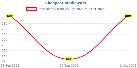 flipkart.com fausto Back Open Formal Slip On Flatform Heel Adjustable Strap Shoes|Office Meetings Slip On For Women fausto Price History Graph from 28 Sep 2025 to 3 Oct 2025