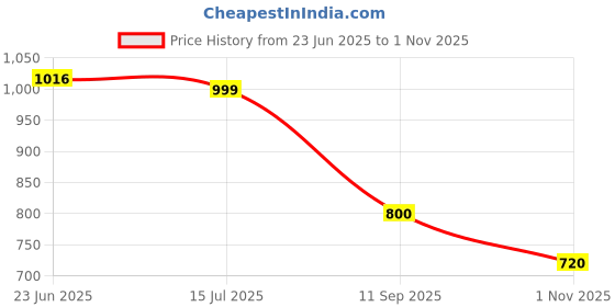 flipkart.com fausto Back Open Formal Slip On Flatform Heel Adjustable Strap Shoes|Office Meetings Slip On For Women fausto Price History Graph from 23 Jun 2025 to 1 Nov 2025