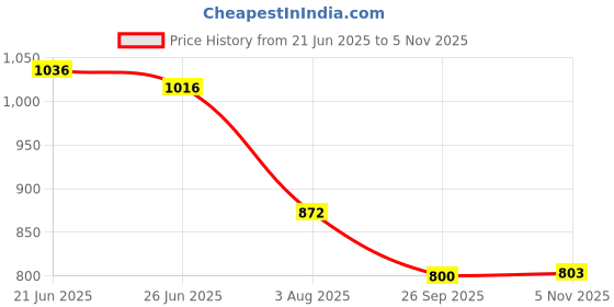 flipkart.com fausto Back Open Formal Slip On Flatform Heel Adjustable Strap Shoes|Office Meetings Slip On For Women fausto Price History Graph from 21 Jun 2025 to 5 Nov 2025