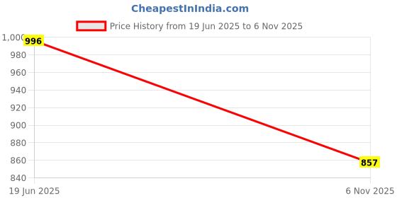 flipkart.com fausto Back Open Formal Slip On Flatform Heel Adjustable Strap Shoes|Office Meetings Slip On For Women fausto Price History Graph from 19 Jun 2025 to 6 Nov 2025