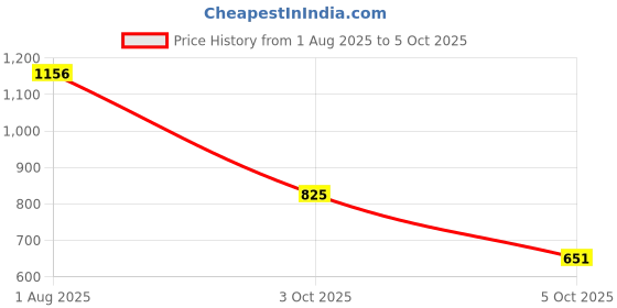 flipkart.com fausto Back Open Formal Slip On Flatform Heel Adjustable Strap Shoes|Office Meetings Slip On For Women fausto Price History Graph from 1 Aug 2025 to 5 Oct 2025
