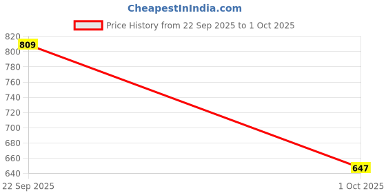 flipkart.com fausto Back Open Formal Slip On Flatform Heel Adjustable Strap Shoes|Office Meetings Slip On For Women fausto Price History Graph from 22 Sep 2025 to 1 Oct 2025