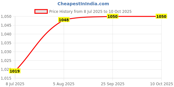 flipkart.com fausto Back Open Perforated Design Party Wedding Slip On Shoes Ethnic Mule For Men fausto Price History Graph from 8 Jul 2025 to 9 Oct 2025