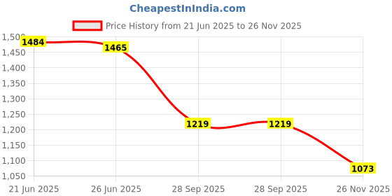 flipkart.com fausto Broad Feet Traditional Wedding Slip On Ethnic Juttis|Party Slip On Evening Shoes Mojaris For Men fausto Price History Graph from 21 Jun 2025 to 26 Nov 2025
