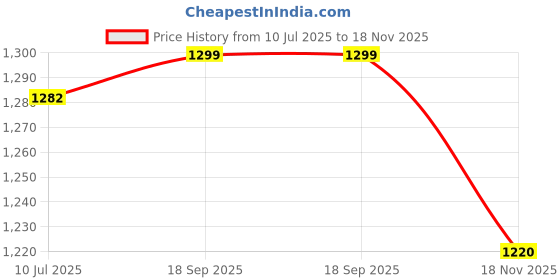 flipkart.com fausto Broad Feet Traditional Wedding Slip On Ethnic Juttis|Party Slip On Evening Shoes Mojaris For Men fausto Price History Graph from 10 Jul 2025 to 18 Nov 2025