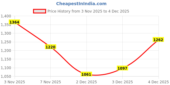 flipkart.com fausto Broad Feet Traditional Wedding Slip On Ethnic Juttis|Party Slip On Evening Shoes Mojaris For Men fausto Price History Graph from 3 Nov 2025 to 4 Dec 2025