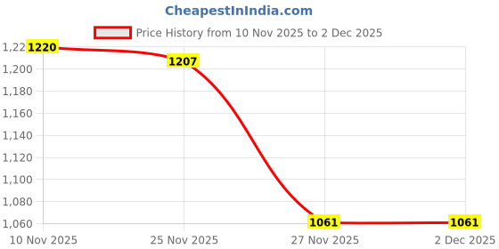 flipkart.com fausto Broad Feet Traditional Wedding Slip On Ethnic Juttis|Party Slip On Evening Shoes Mojaris For Men fausto Price History Graph from 10 Nov 2025 to 2 Dec 2025