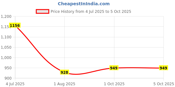 flipkart.com fausto Casual Back Open Canvas Stylish Slip On Shoes Loafers For Men fausto Price History Graph from 4 Jul 2025 to 5 Oct 2025