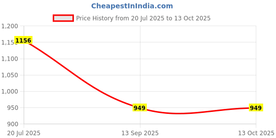 flipkart.com fausto Casual Back Open Canvas Stylish Slip On Shoes Loafers For Men fausto Price History Graph from 20 Jul 2025 to 13 Oct 2025