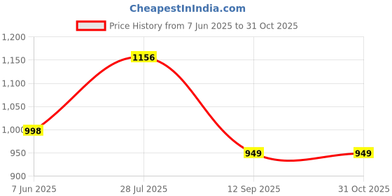 flipkart.com fausto Casual Back Open Canvas Stylish Slip On Shoes Mojaris For Men fausto Price History Graph from 7 Jun 2025 to 30 Oct 2025