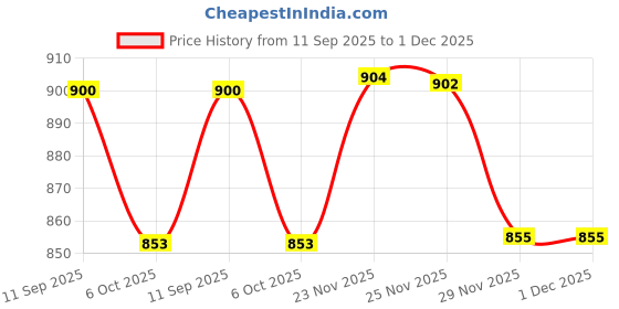 flipkart.com fausto Chic Design Mid Pump Heel Ballerina with Textured Toe|Formal Cross Strap Slip On Bellies For Women fausto Price History Graph from 11 Sep 2025 to 29 Nov 2025