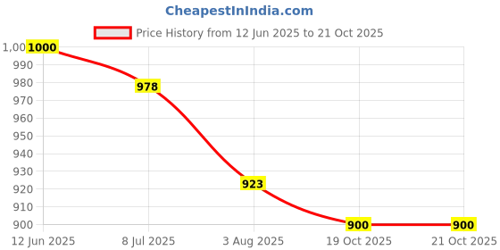 flipkart.com fausto Criss Cross Slip On Wedding Party Juttis and Mojaris For Men fausto Price History Graph from 12 Jun 2025 to 20 Oct 2025