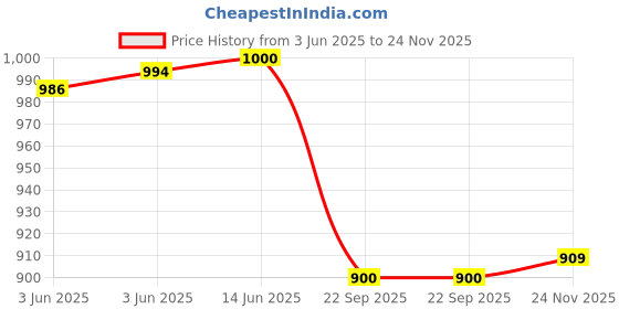 flipkart.com fausto Criss Cross Slip On Wedding Party Juttis and Mojaris For Men fausto Price History Graph from 3 Jun 2025 to 24 Nov 2025
