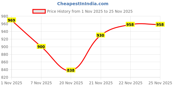 flipkart.com fausto Criss Cross Slip On Wedding Party Juttis and Mojaris For Men fausto Price History Graph from 1 Nov 2025 to 25 Nov 2025