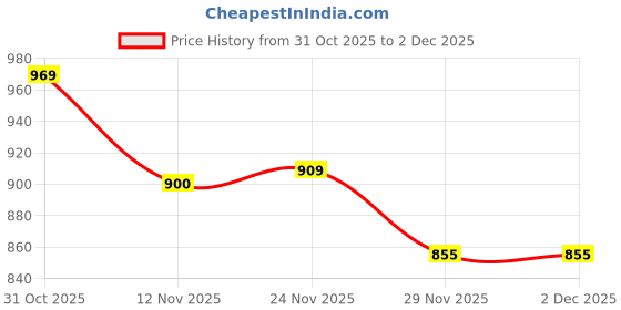 flipkart.com fausto Criss Cross Slip On Wedding Party Juttis and Mojaris For Men fausto Price History Graph from 31 Oct 2025 to 2 Dec 2025