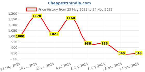 flipkart.com fausto Elastic Closure Cross Strap Denim Slip On Height Enhancer Shoes Bellies For Women fausto Price History Graph from 23 May 2025 to 24 Nov 2025
