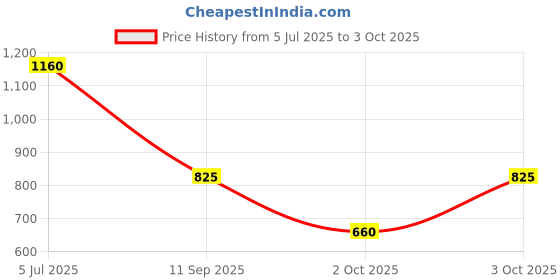 flipkart.com fausto Elastic Closure Cross Strap Denim Slip On Height Enhancer Shoes Bellies For Women fausto Price History Graph from 5 Jul 2025 to 3 Oct 2025
