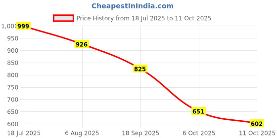 flipkart.com fausto Elastic Closure Cross Strap Denim Slip On Height Enhancer Shoes Bellies For Women fausto Price History Graph from 18 Jul 2025 to 6 Oct 2025