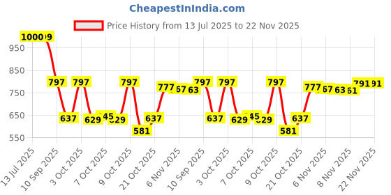 flipkart.com fausto Elastic Closure Cross Strap Denim Slip On Height Enhancer Shoes Bellies For Women fausto Price History Graph from 13 Jul 2025 to 22 Nov 2025