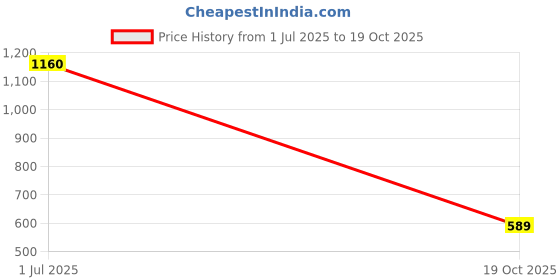 flipkart.com fausto Elastic Closure Cross Strap Denim Slip On Height Enhancer Shoes Bellies For Women fausto Price History Graph from 1 Jul 2025 to 19 Oct 2025