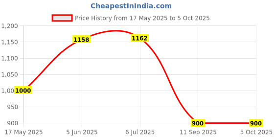 flipkart.com fausto Embossed Design Ethnic Party Slip On Juttis and Mojaris For Men fausto Price History Graph from 17 May 2025 to 5 Oct 2025