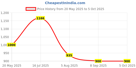 flipkart.com fausto Embossed Design Ethnic Party Slip On Juttis and Mojaris For Men fausto Price History Graph from 20 May 2025 to 5 Oct 2025