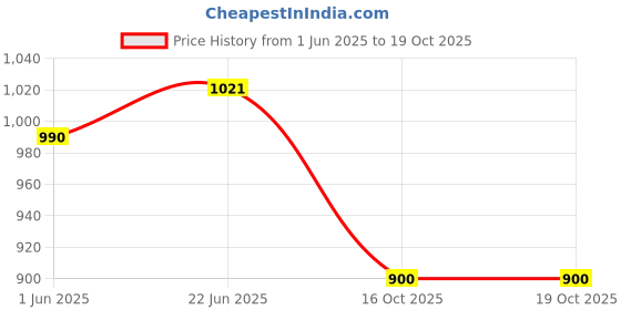 flipkart.com fausto Embossed Design Ethnic Party Slip On Juttis and Mojaris For Men fausto Price History Graph from 1 Jun 2025 to 18 Oct 2025