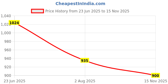 flipkart.com fausto Embossed Design Ethnic Party Slip On Juttis and Mojaris For Men fausto Price History Graph from 23 Jun 2025 to 15 Nov 2025