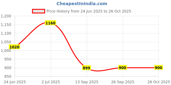 flipkart.com fausto Embossed Design Ethnic Party Slip On Juttis and Mojaris For Men fausto Price History Graph from 24 Jun 2025 to 26 Oct 2025
