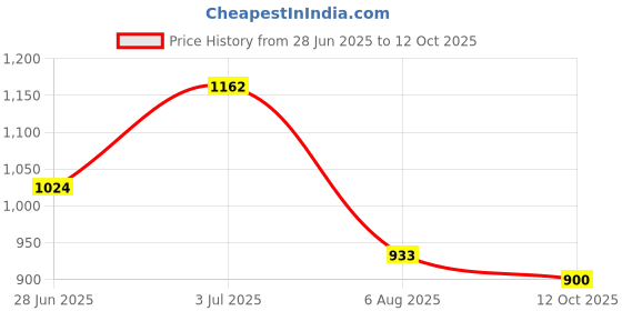 flipkart.com fausto Embossed Design Ethnic Party Slip On Juttis and Mojaris For Men fausto Price History Graph from 28 Jun 2025 to 12 Oct 2025