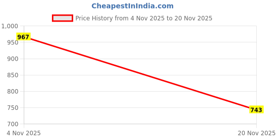 flipkart.com fausto Embossed Design Ethnic Party Slip On Juttis and Mojaris For Men fausto Price History Graph from 4 Nov 2025 to 20 Nov 2025