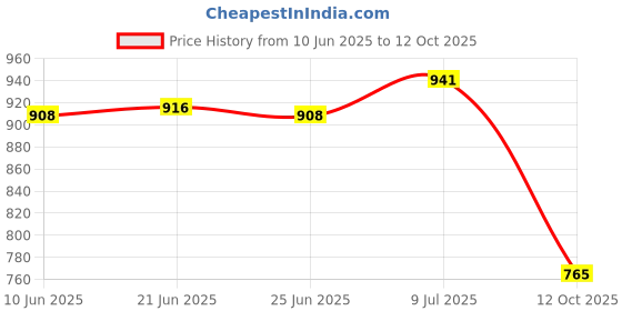 flipkart.com fausto Embossed Design Ethnic Slip On Juttis and Mojaris For Men fausto Price History Graph from 10 Jun 2025 to 12 Oct 2025