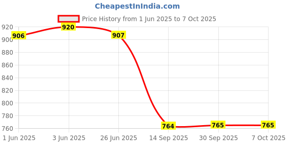 flipkart.com fausto Embossed Design Ethnic Slip On Juttis and Mojaris For Men fausto Price History Graph from 1 Jun 2025 to 7 Oct 2025