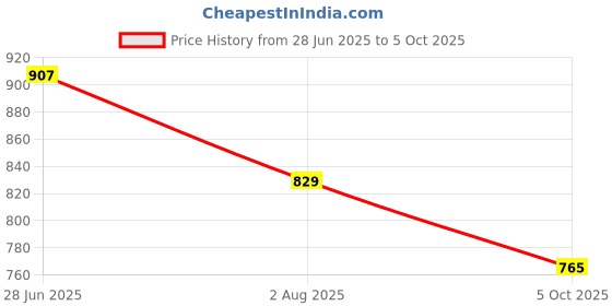 flipkart.com fausto Embossed Design Ethnic Slip On Juttis and Mojaris For Men fausto Price History Graph from 28 Jun 2025 to 5 Oct 2025