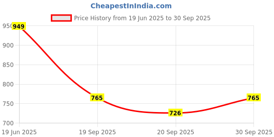 flipkart.com fausto Embossed Design Ethnic Slip On Juttis and Mojaris For Men fausto Price History Graph from 19 Jun 2025 to 30 Sep 2025