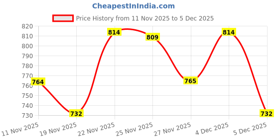 flipkart.com fausto Embossed Design Ethnic Slip On Juttis and Mojaris For Men fausto Price History Graph from 11 Nov 2025 to 5 Dec 2025