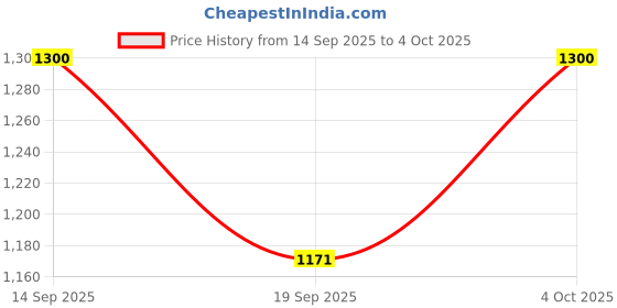 flipkart.com fausto Embossed Leopard Print Design Ethnic Party Back Open Slip On Shoes Mojaris For Men fausto Price History Graph from 14 Sep 2025 to 4 Oct 2025