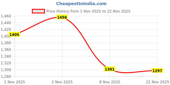 flipkart.com fausto Embossed Leopard Print Design Ethnic Party Back Open Slip On Shoes Mojaris For Men fausto Price History Graph from 1 Nov 2025 to 22 Nov 2025