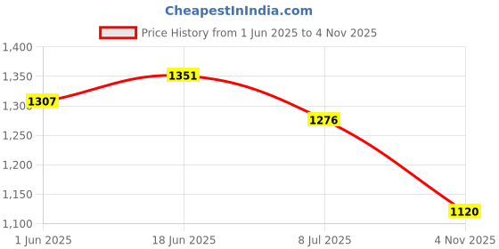 flipkart.com fausto Embroidered Ethnic Slip On Juttis and Mojaris for Wedding|Haldi Slip-On Shoe Mojaris For Men fausto Price History Graph from 1 Jun 2025 to 4 Nov 2025