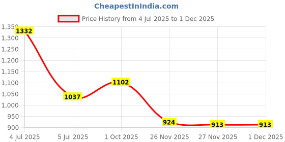 flipkart.com fausto Embroidered Ethnic Slip On Juttis and Mojaris for Wedding|Haldi Slip-On Shoe Mojaris For Men fausto Price History Graph from 4 Jul 2025 to 1 Dec 2025